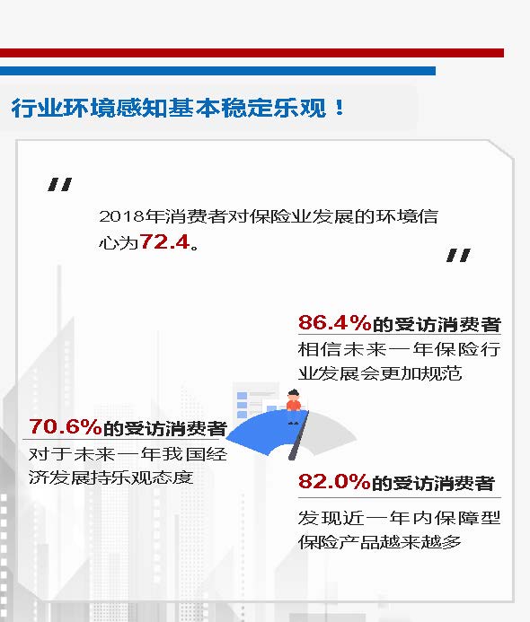 2018年中国保险消费者信心指数为71.9 保险消费者信心稳定乐观