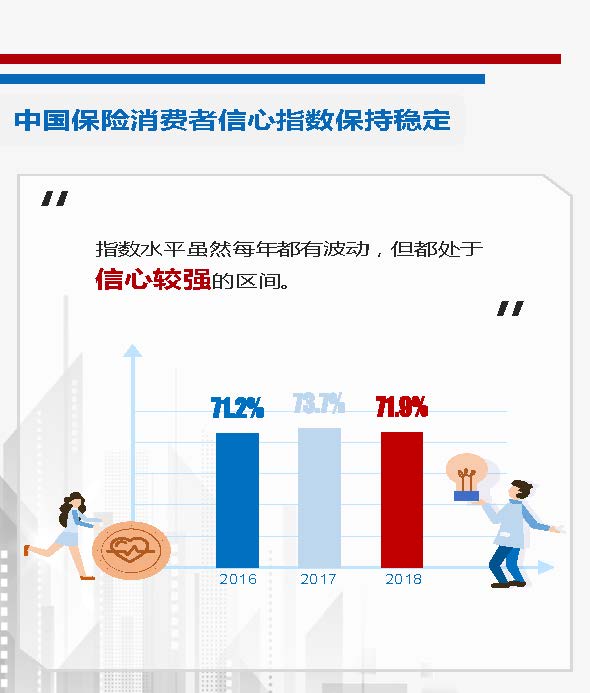 2018年中国保险消费者信心指数为71.9 保险消费者信心稳定乐观