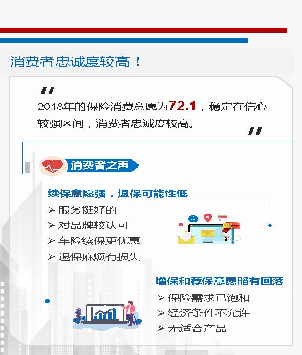 2018年中国保险消费者信心指数为71.9 保险消费者信心稳定乐观
